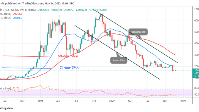 Bitcoin Price Prediction for Today, November 24: BTC Price Consolidates Above $16K