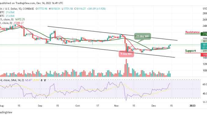 Bitcoin Price Prediction for Today, December 14: BTC/USD Climbs Above $18K; Ready for Higher Levels?