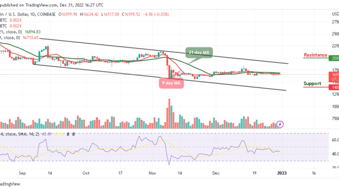 Bitcoin Price Prediction for Today, December 31: BTC/USD Could End the Year 2022 Further Lower