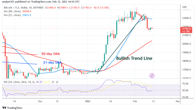 Bitcoin Price Prediction for Today, February 12: BTC Price Bounces above $21.7K