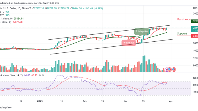 Bitcoin Price Prediction for Today, March 29: BTC/USD Stays Above $28,000 Resistance