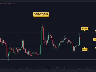 DOGE Cools Off Following Twitter Hype, Tumbles 9% Daily? (Dogecoin Price Analysis)