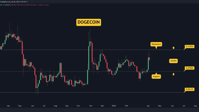 DOGE Cools Off Following Twitter Hype, Tumbles 9% Daily? (Dogecoin Price Analysis)