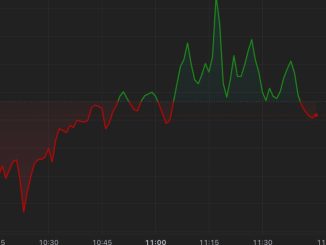 Bitcoin (BTC) Retreats Slightly; FTX Receives Bids for Restart