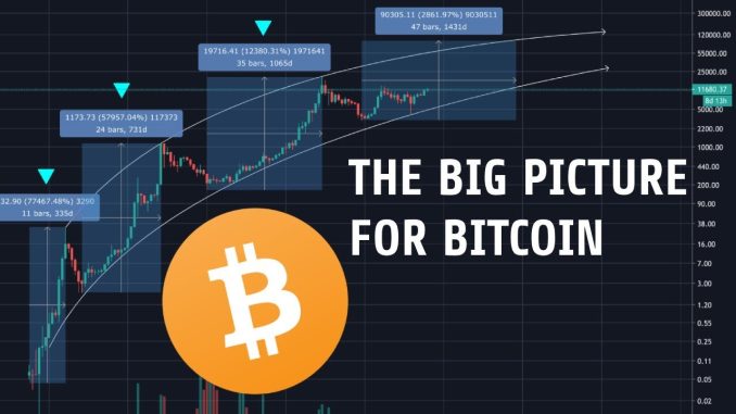 Bitcoin Macro Analysis | Focusing On The Big Picture For 2020