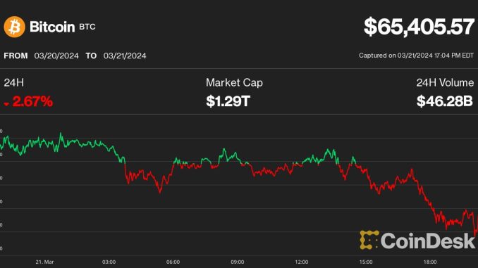 CoinDesk 20 Index laggards on March 21 (CoinDesk)